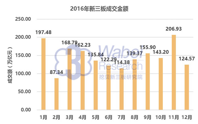 2016年新三板成交金額（挖貝新三板研究院制圖）