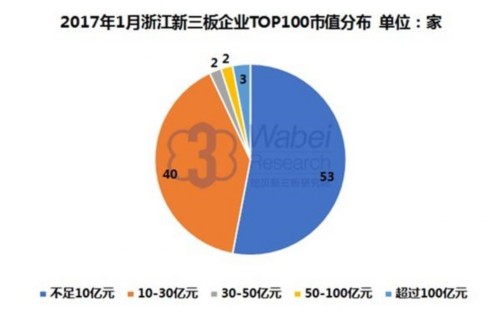 2017年1月浙江新三板企业TOP100市值分布(挖贝新三板研究院制图)