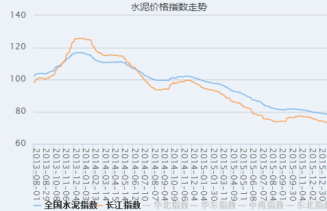 而主要从事水泥、熟料及矿粉生产和销售、水泥买卖以及提供技术服务的同方康泰也遭遇着业绩下滑的困境。