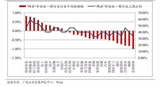 　图4：“两会”后一周行业整体表现