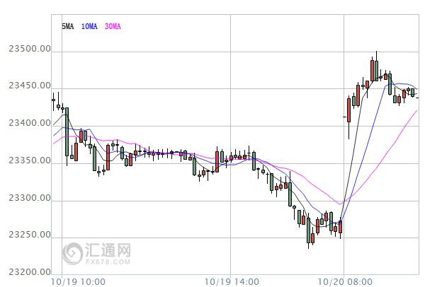 【亞股早盤(pán)】日股漲逾1%，聚焦美大選終辯后市影響