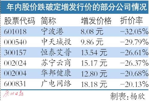 年内有86股跌破定增价 定增倒挂机构掘金散户谨慎