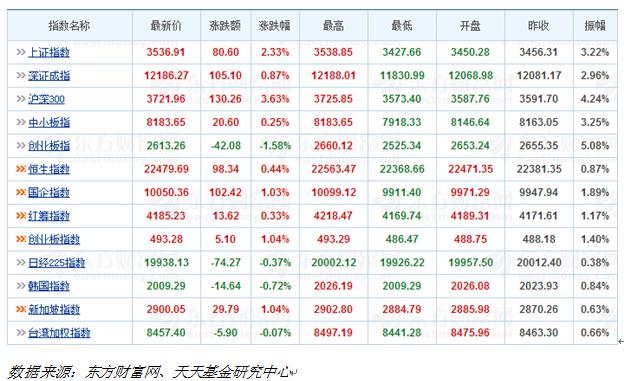 天天基金日报(12月02日)