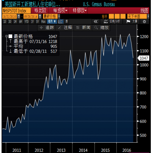 三季度新屋開工均值遠低于二季度，這表明在第二季度拖累美國經(jīng)濟產(chǎn)出后，住宅建設(shè)部門將依舊拖累美國第三季度的GDP。