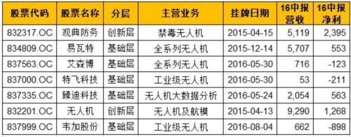 市值12.4億《湄公河行動》火了這家禁毒無人機企業(yè)