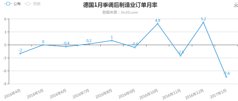 据了解，德国1月工业订单大幅下降主要是受国内及欧元区需求急剧下滑影响。从1月数据分项情况来看，内需下滑10.5%，外国订单减少4.9%，其中欧元区国家的订单骤减7.8%。