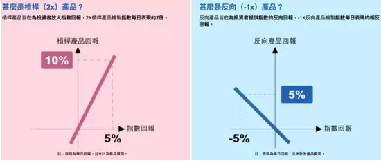 图1. 杠杆产品和反向产品的概念