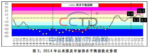 2014年以来煤炭市场供求平衡指数走势图