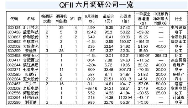 QFII六月密集调研 多家公司受青睐