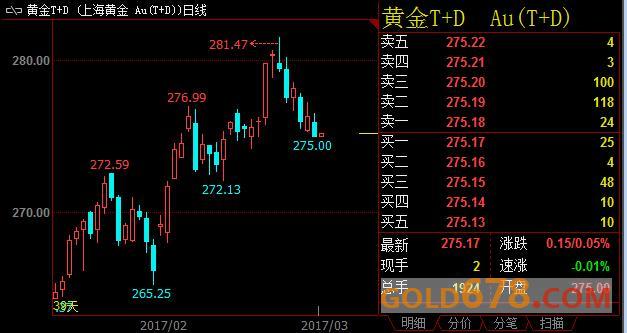 美联储加息预期压倒地缘政治紧张，上海黄金T+D上行乏力