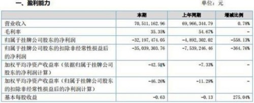 正益移動2016年凈利虧損3220萬元 同比擴(kuò)大5倍以上 