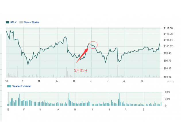 匯金網(wǎng)4日訊，Netflix的三季度財報在兩周后會公布，但周二它的股價就直接上漲了4.14%，達到5月以來最高水平。因為投資者猜測該公司將有可能被收購。