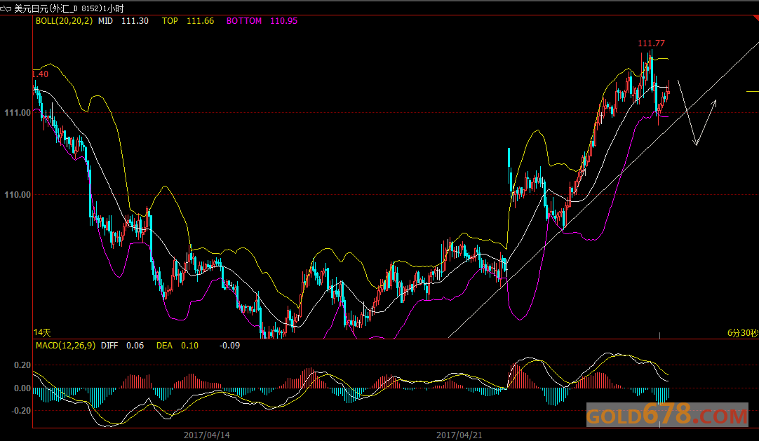 4月27日外汇、黄金、原油短线交易策略