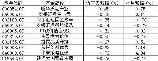 雄安概念基金近三个交易日业绩排名前十  （数据来源：Wind，截至日期：2017·4·17）