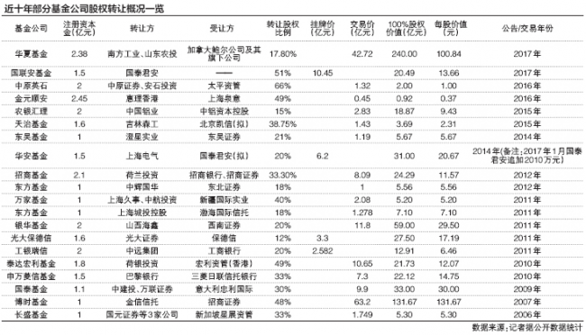 基金公司股价落差大：最贵130元，最便宜只要3毛7