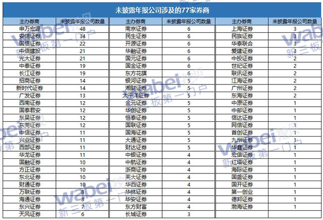 未披露年报公司涉及的77家券商（wabei.cn制图）