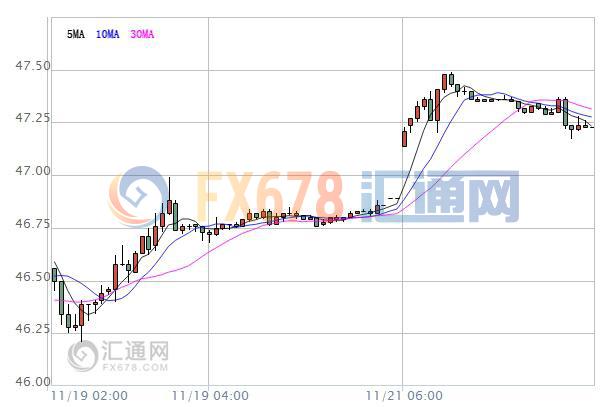 【原油盘初】多哈会晤再传喜讯，油价小幅上涨