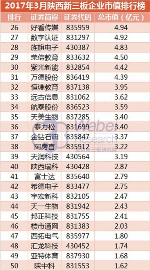 2017年3月陜西新三板企業(yè)市值排行榜(挖貝新三板研究院制圖)2