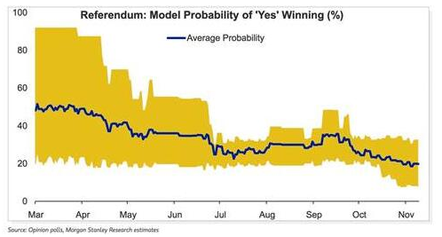意大利修憲公投或沒(méi)戲 國(guó)債遭大肆拋售