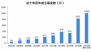 近十年成立基金数