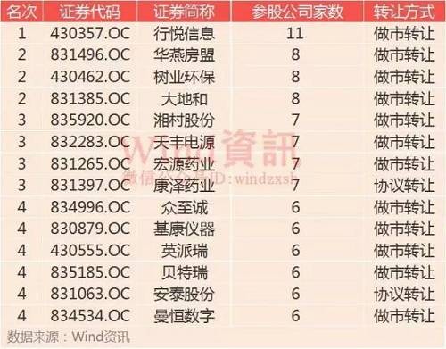 07最受PE/VC青睞TOP10