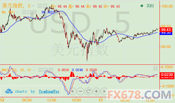 北京时间20:41，美元指数报99.50/52，美元兑加元报1.2725/27。