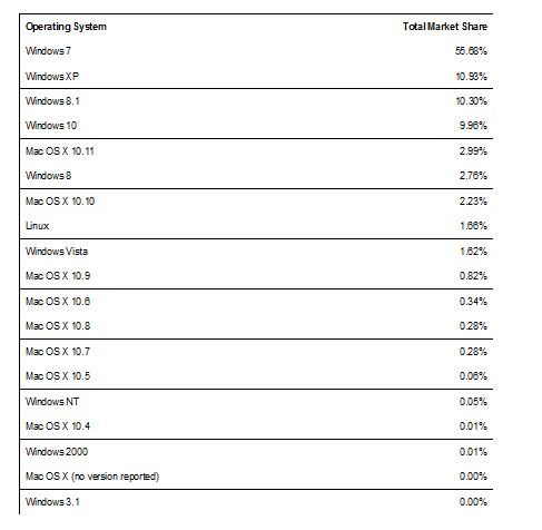 2015年Windows 10份额不到10%