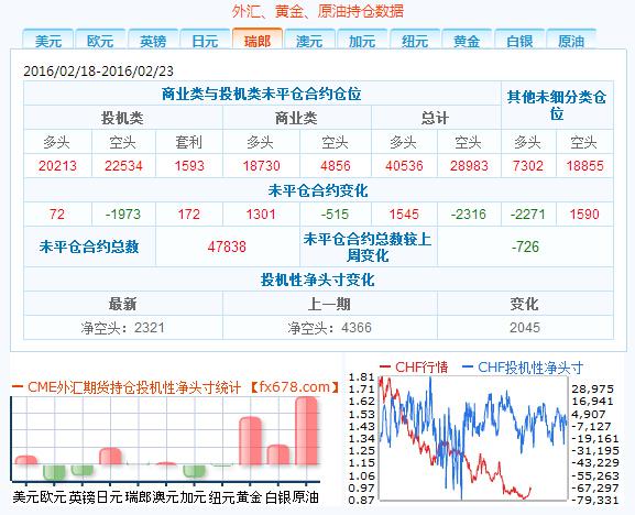 截至2月23日外汇以及大宗商品CFTC持仓报告