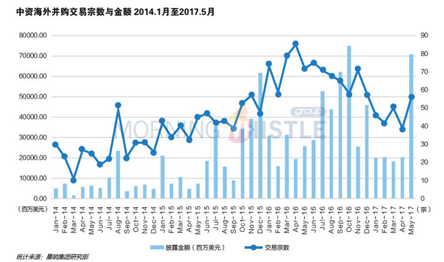 受2016年跨境并購(gòu)過(guò)熱影響，今年1月開(kāi)始，中資海外并購(gòu)持續(xù)走低，無(wú)論是交易金額還是交易筆數(shù)，都出現(xiàn)了大幅下滑。不過(guò)這個(gè)局面終于在5月份得以改善。5月份，中資海外并購(gòu)已披露的交易金額同比、環(huán)比均實(shí)現(xiàn)超過(guò)100%的增長(zhǎng)。不過(guò)，交易宗數(shù)雖然也實(shí)現(xiàn)超過(guò)40%的環(huán)比增長(zhǎng)，但和去年同期相比仍然低22個(gè)百分點(diǎn)。
