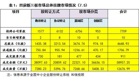 和信投顧:新三板成交低迷的特征依然明顯