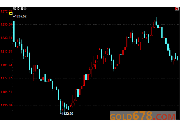 期金收盘：金价持稳，市场预计美联储将实施加息