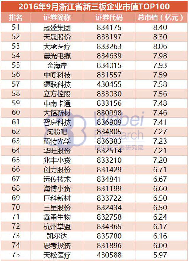 【新三板報(bào)告】2016年9月浙江省新三板企業(yè)市值TOP100-5（挖貝新三板研究院制圖）