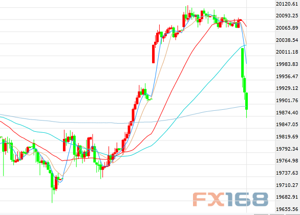 （道指30分钟走势图，来源：FX168财经网）