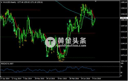 到达关键压制 黄金白银还能更进一步么？