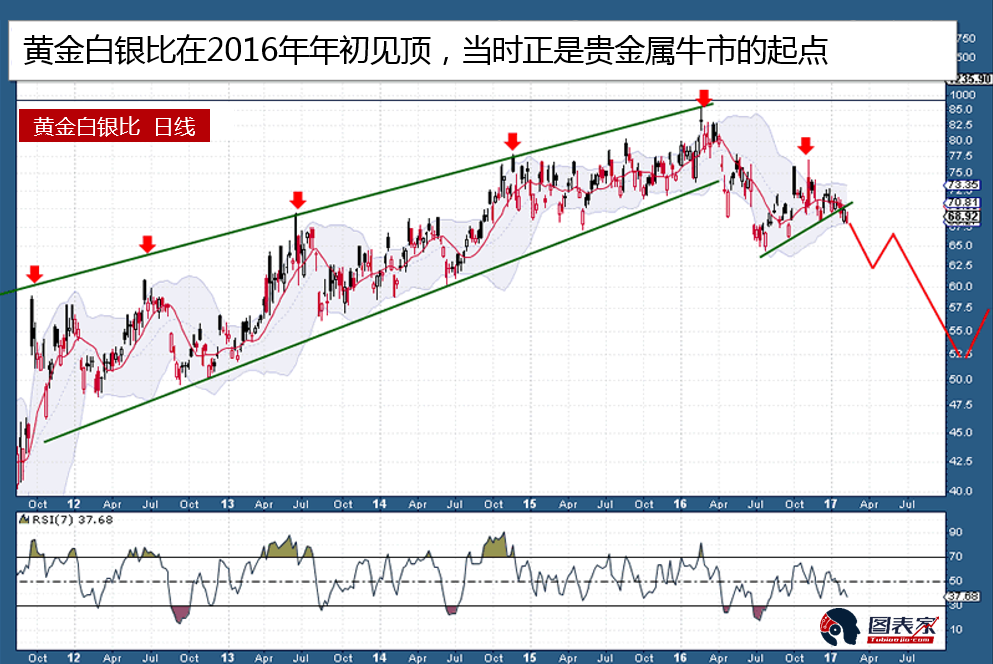 白银黄金比测试关键阻力位 贵金属或开启长期牛市 