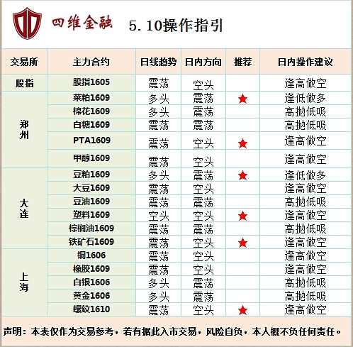 四维金融：5月10日操作建议