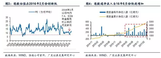 （2）2016年2月以來港股估值先后經(jīng)歷了自發(fā)修復和內(nèi)地資金助力這兩個階段