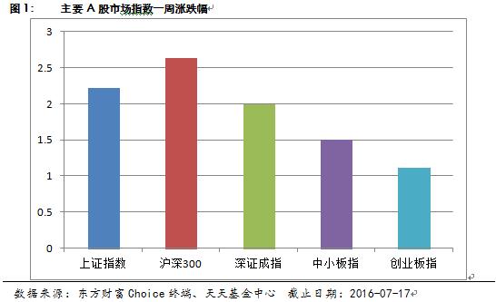 天天基金周报：沪指周K三连阳 市场进入价值投资区间(2016年7月17日)