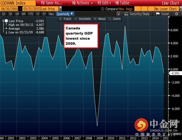 加拿大一季度经济表现创下2009年二季度来最差。