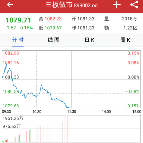 中國網(wǎng)財經(jīng)8月29日訊 周一早盤，三板做市指數(shù)開盤后一度小幅沖高，最高報1082.23點，但之后重歸弱勢，跌破1080點，最低報1079.68點。