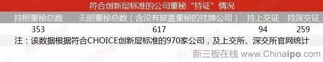 60%创新层董秘无证上岗 董秘资格认证待推出 