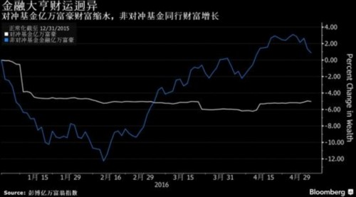 对冲基金行业不走运 基金经理财富大缩水 