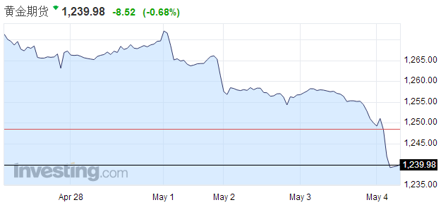 之后美聯(lián)儲(chǔ)宣布維持利率不變，美元再度漲破99關(guān)口，黃金跌破1240關(guān)口，創(chuàng)3月22日來(lái)新低。