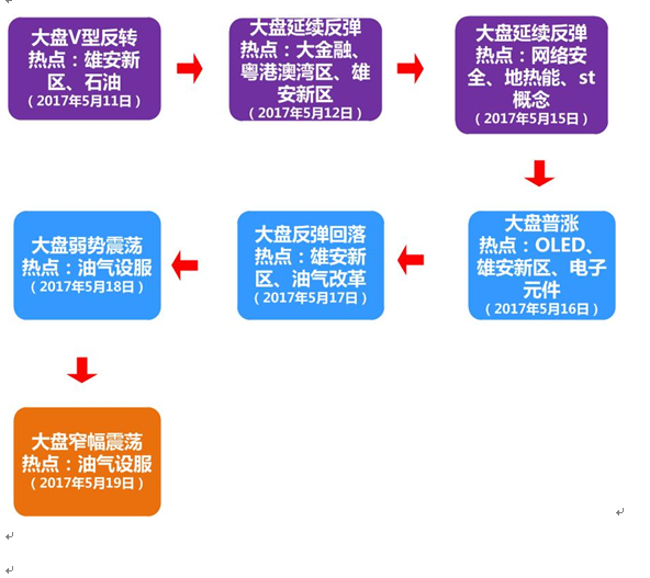 沪指窄幅震荡 油气设备服务板块持续强势