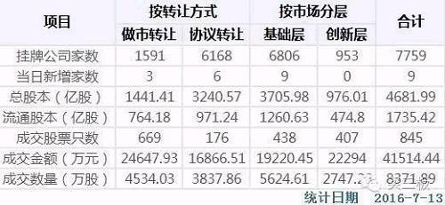 新三板每日必读：大汉三通中报净利润预增16倍