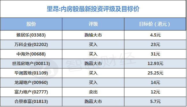 里昂：内地楼市转势开启 升中国海外(00688)评级至“买入”