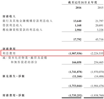 在公司披露數(shù)據(jù)中發(fā)現(xiàn)，公司的短期借款沒有大變動，長期借款也沒有想象中的減少，而是增加15%至342億。在借款總量上升的情況下，利息費用有顯著的下降，似乎表明公司的借款成本有了較大的下降。