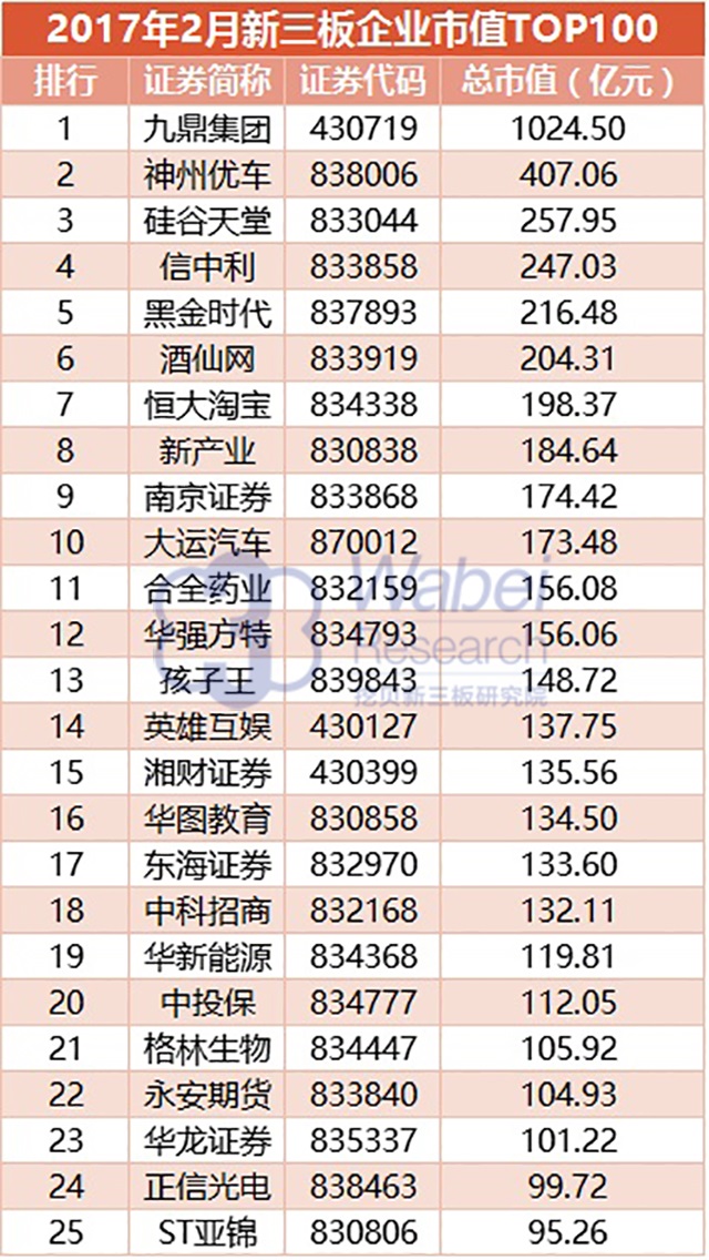 2017年2月新三板企業(yè)市值TOP100(挖貝新三板研究院制圖)1