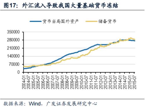 外储流入导致基础货币大量冻结