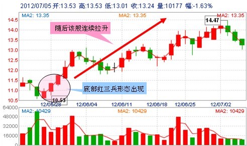 別抄錯(cuò)底了，適合抄底的30種技術(shù)形態(tài)(附分析圖) 